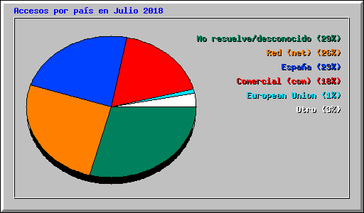 Accesos por pas en Julio 2018