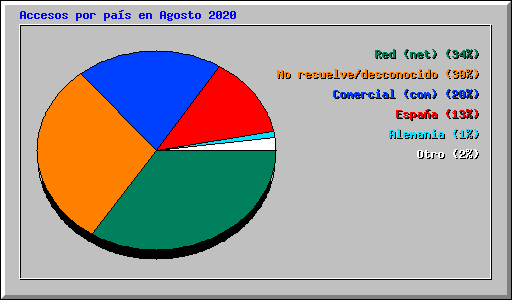 Accesos por pas en Agosto 2020