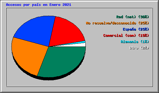 Accesos por pas en Enero 2021