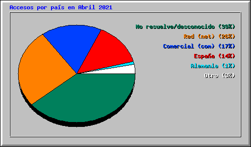 Accesos por pas en Abril 2021