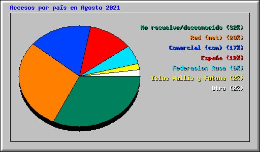 Accesos por pas en Agosto 2021