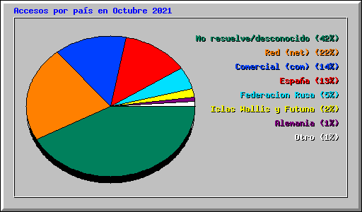 Accesos por pas en Octubre 2021