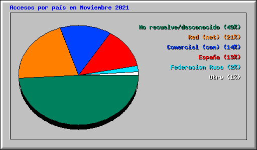 Accesos por pas en Noviembre 2021
