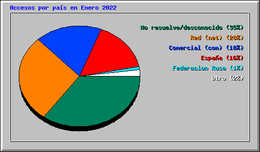 Accesos por pas en Enero 2022