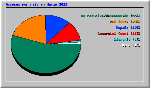 Accesos por pas en Marzo 2022