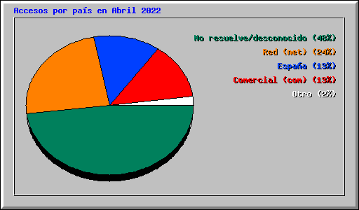 Accesos por pas en Abril 2022
