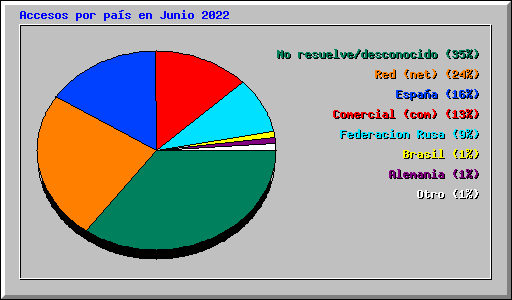 Accesos por pas en Junio 2022