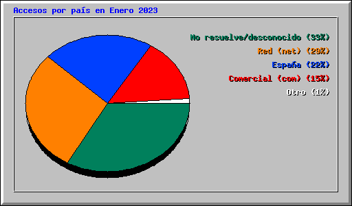 Accesos por pas en Enero 2023