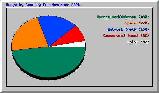 Usage by Country for November 2023