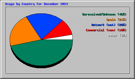 Usage by Country for December 2023