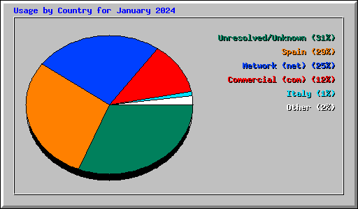 Usage by Country for January 2024