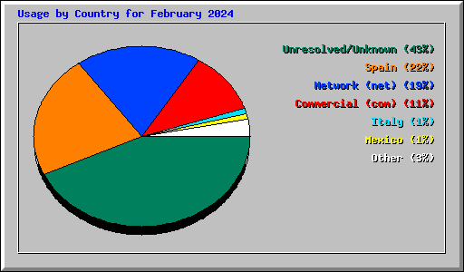 Usage by Country for February 2024