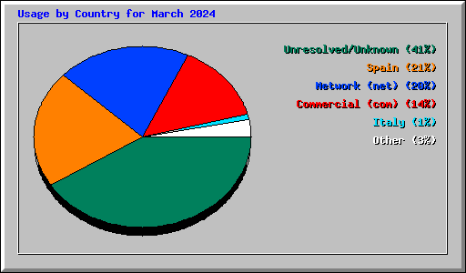 Usage by Country for March 2024