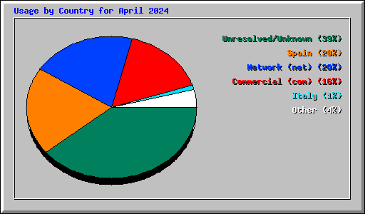 Usage by Country for April 2024