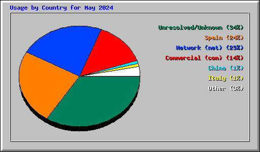 Usage by Country for May 2024