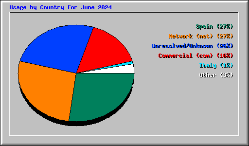 Usage by Country for June 2024