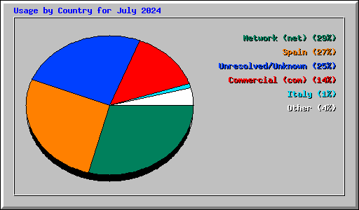 Usage by Country for July 2024