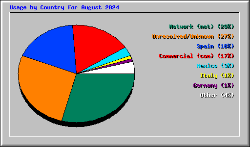 Usage by Country for August 2024