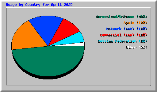 Usage by Country for April 2025