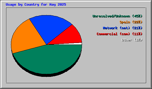Usage by Country for May 2025