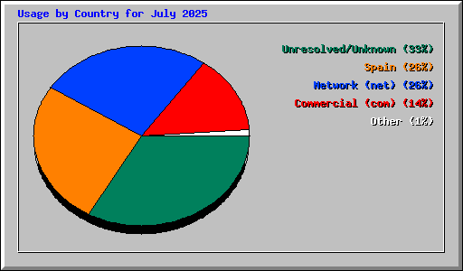 Usage by Country for July 2025
