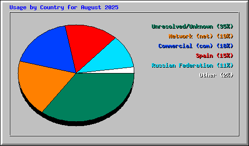 Usage by Country for August 2025