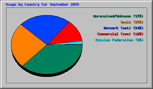 Usage by Country for September 2025