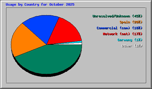 Usage by Country for October 2025