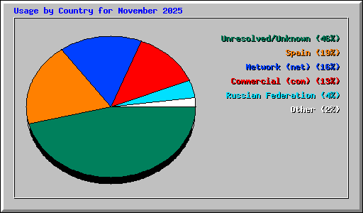 Usage by Country for November 2025