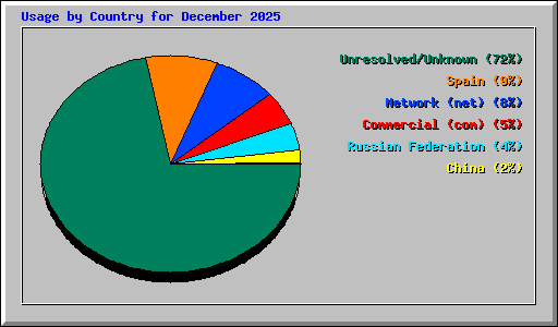 Usage by Country for December 2025