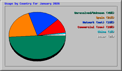 Usage by Country for January 2026
