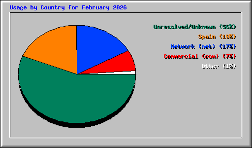 Usage by Country for February 2026