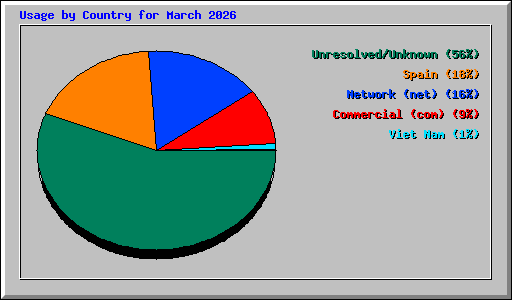 Usage by Country for March 2026