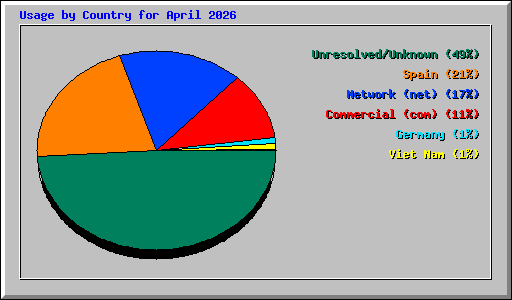 Usage by Country for April 2026
