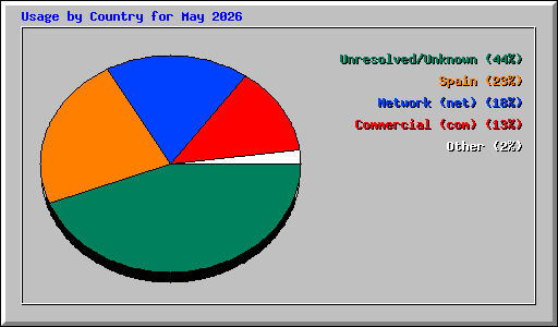 Usage by Country for May 2026
