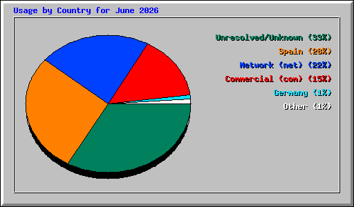 Usage by Country for June 2026