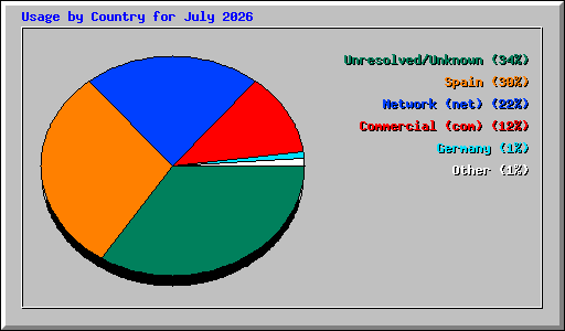 Usage by Country for July 2026
