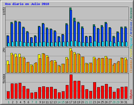 Uso diario en Julio 2018