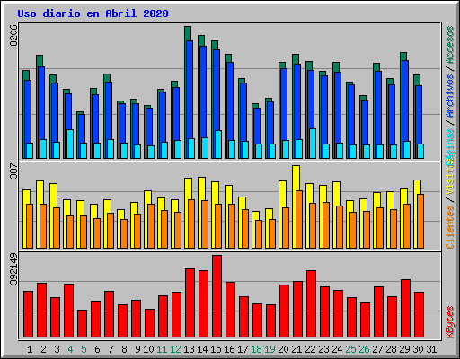 Uso diario en Abril 2020