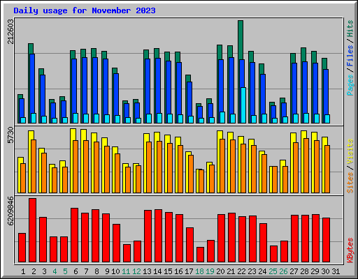 Daily usage for November 2023