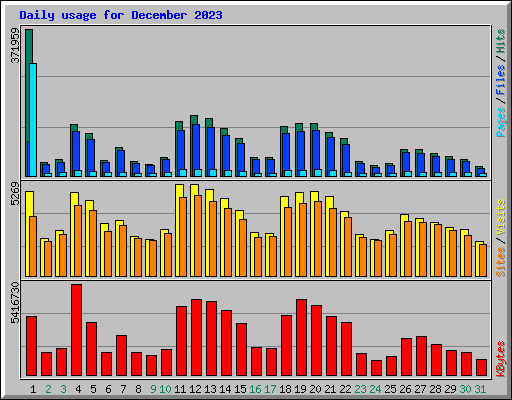 Daily usage for December 2023