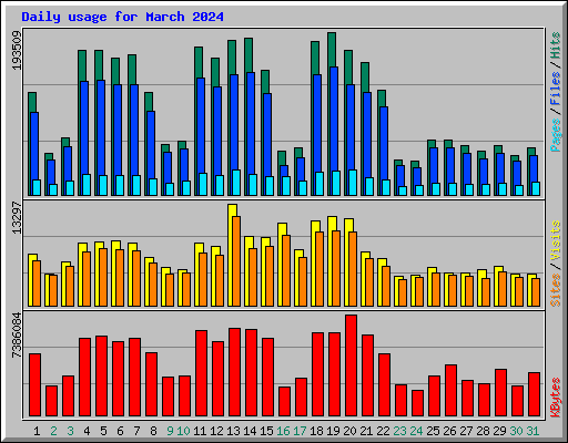 Daily usage for March 2024