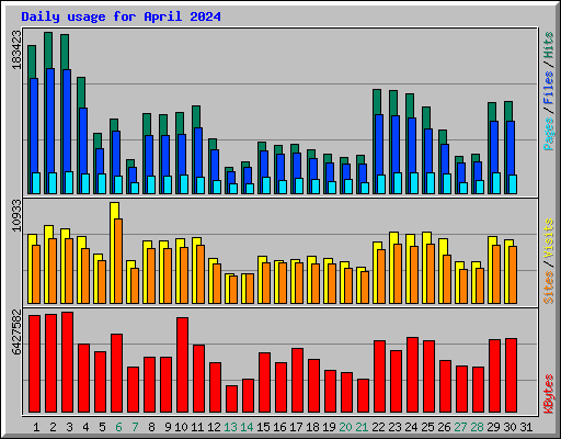 Daily usage for April 2024