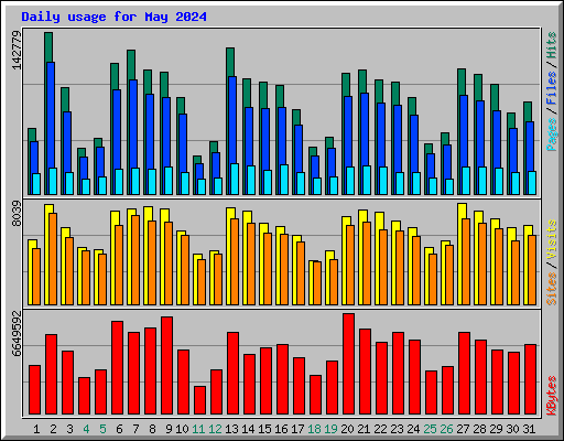 Daily usage for May 2024