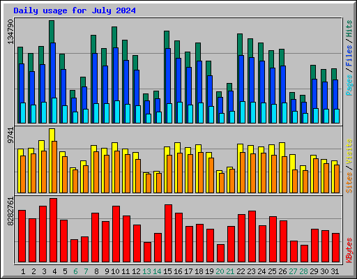 Daily usage for July 2024