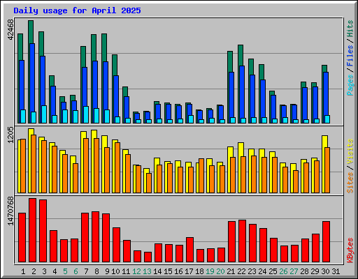 Daily usage for April 2025