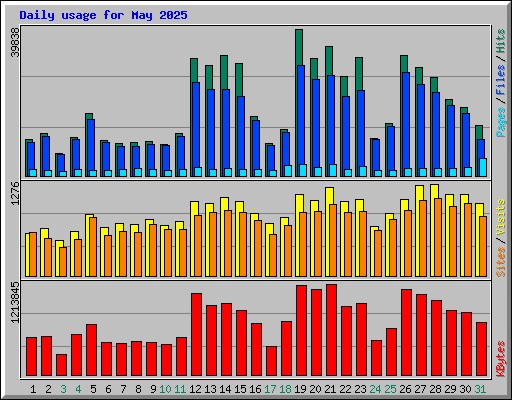 Daily usage for May 2025