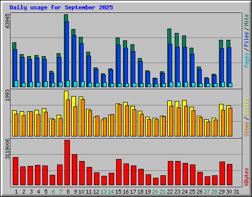 Daily usage for September 2025