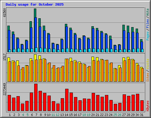 Daily usage for October 2025