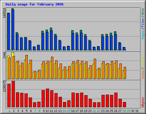 Daily usage for February 2026